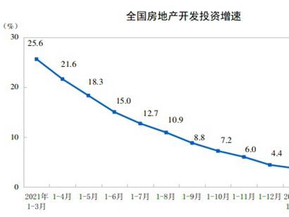 統(tǒng)計局：前5月全國房地產(chǎn)開發(fā)投資同比降4%，5月單月出現(xiàn)環(huán)比上升